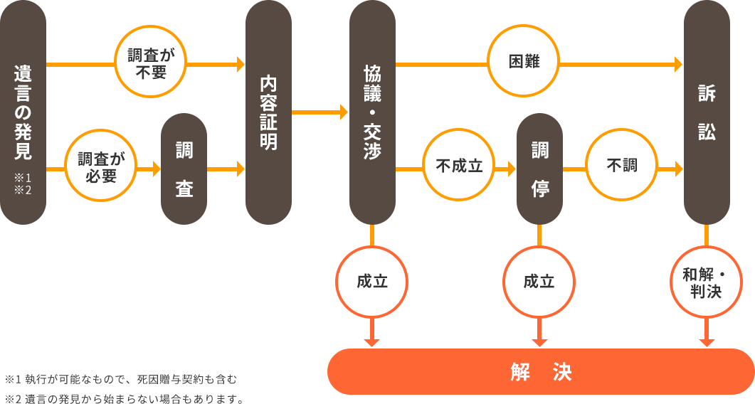 解決までの流れ フローチャート図