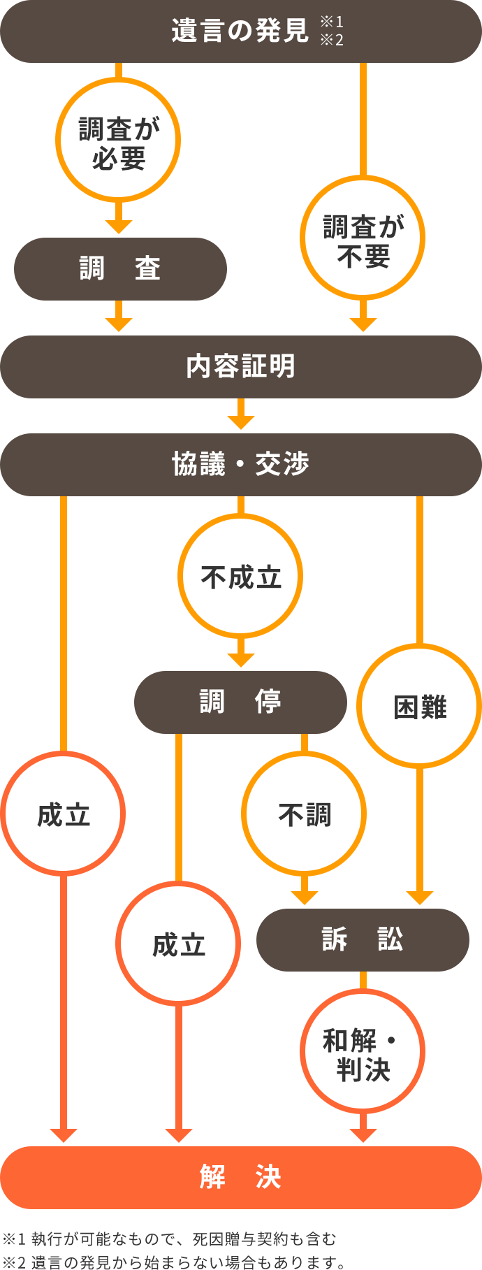 解決までの流れ フローチャート図